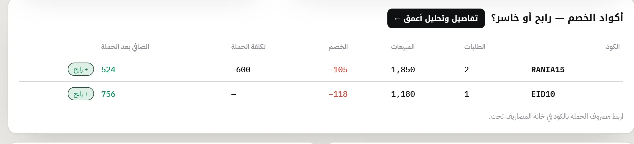 أكواد الخصم — رابح أو خاسر بعد تكلفة الحملة