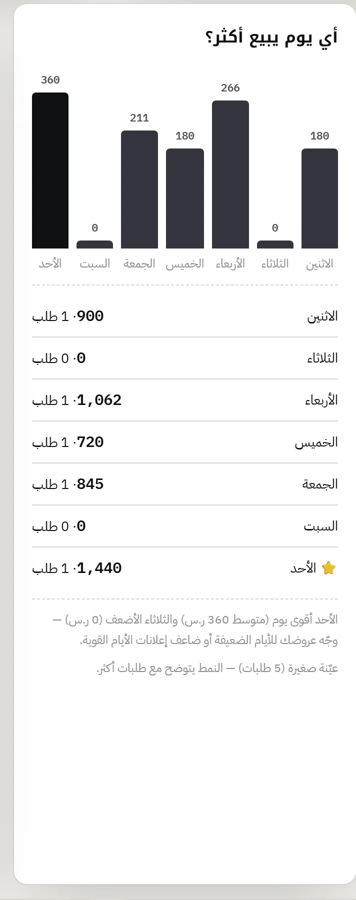 أي يوم يبيع أكثر؟